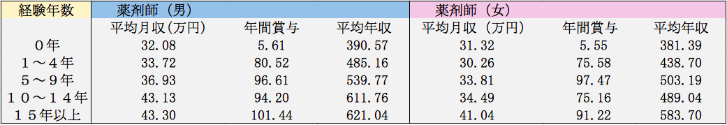 年版 薬剤師の年収は 都道府県別のデータ 給料アップの方法まとめ 薬剤師求人 転職 派遣ならファルマスタッフ