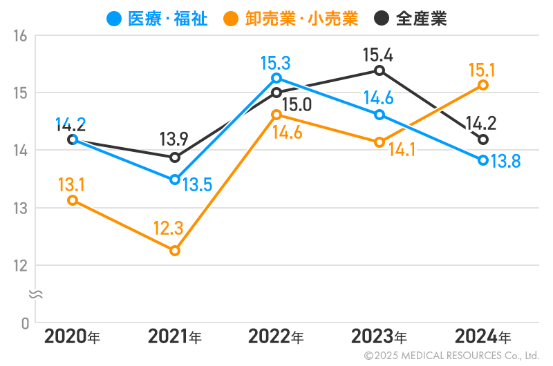 職種別の離職率の5年間の推移を示したグラフ